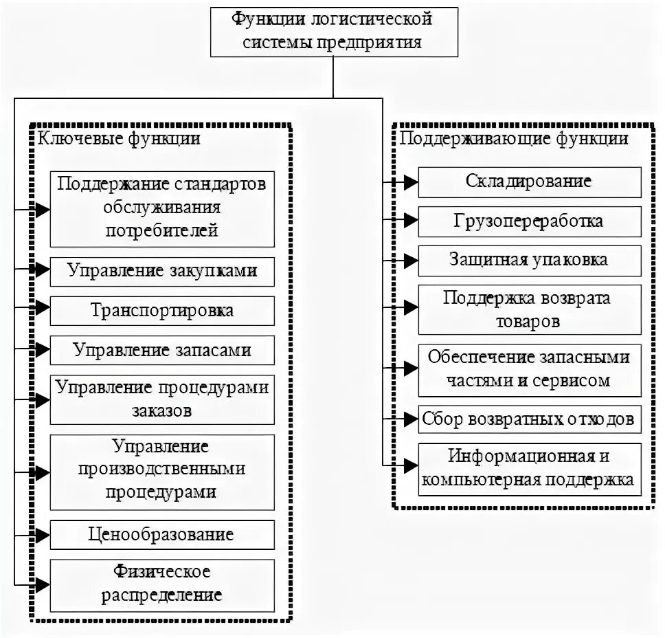 Отдел управления запасами функционал. Главная цель управления запасами в логистической системе это. Функции запасов на предприятии. Основные функции управления производством. Модели управления запасами в логистике.