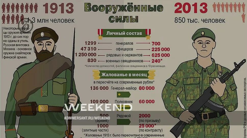 1913 И 2013 сравнение. Россия в 1913 году. Сравнения армии России 1913 и 2013 год. Вс РФ таблица.