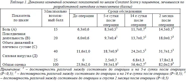 Шкала харриса. Шкала харриса для тазобедренного сустава. Шкала харриса. Шкала харриса. Шкала харриса.