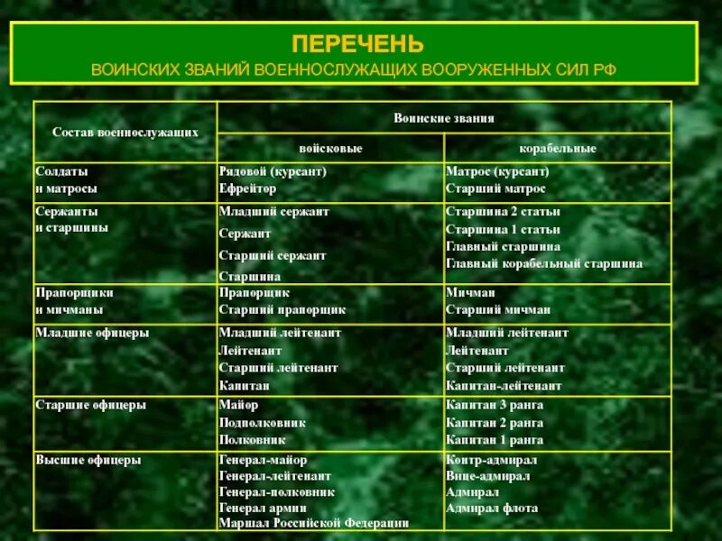 Воинские звания военнослужащих вс РФ таблица. Таблица перечень воинских званий военнослужащих Вооруженных сил РФ. Перечень воинских званий военнослужащих вс РФ таблица. Таблица военных званий военнослужащих вс РФ. Разряды вс рф