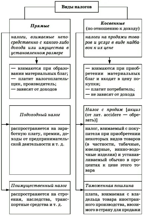 Прямой налог это в обществознании. Налоги прямые и косвенные Обществознание. Виды налогов по обществознанию. Схема прямые и косвенные налоги. Налоги таблица Обществознание ЕГЭ.