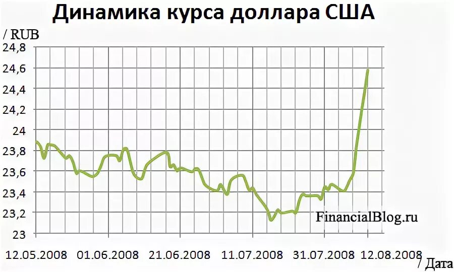 Курс доллара к рублю 2008. График курса доллара к рублю за 2008 год. Динамика курса доллара 2008. Курс доллара 2008 год график. Динамика курса доллара за 2008 год.