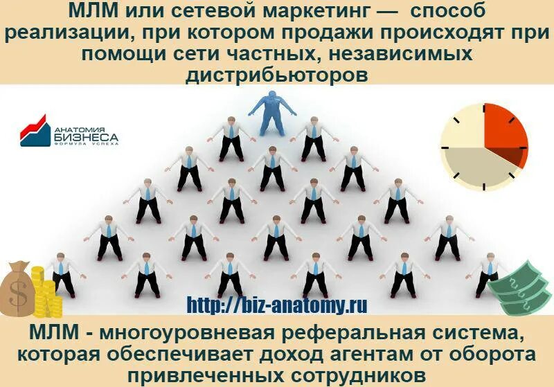 Млм бизнес что. Сетевой маркетинг. Сетевой маркетинг схема. МЛМ маркетинг. МЛМ бизнес.