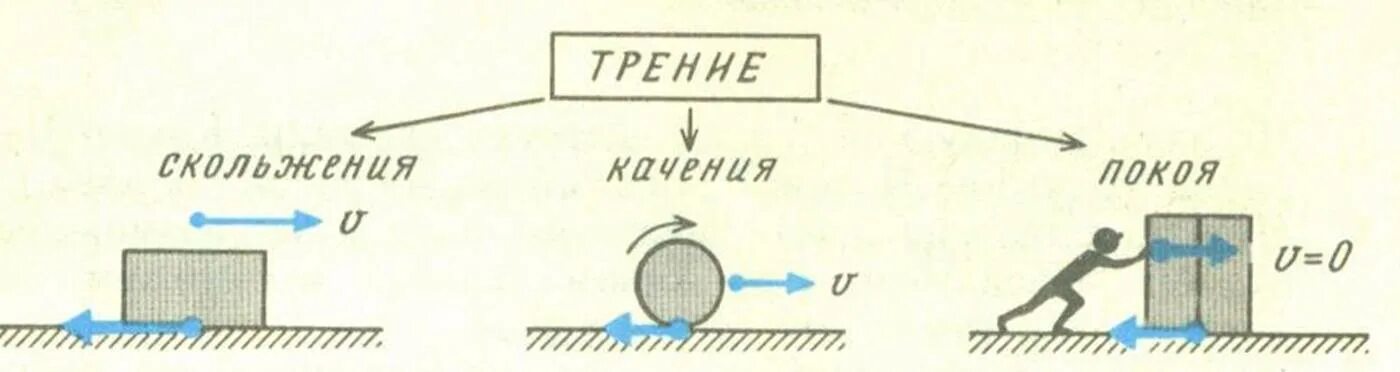 Сила трения сила гравитационной природы хаотическое тепловое