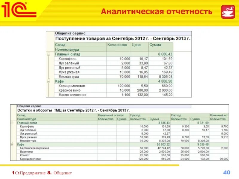 Отчеты в общественном питании. 1с общепит функционал. Марочный отчет. Аналитическая отчетность. Отчеты в общепите.