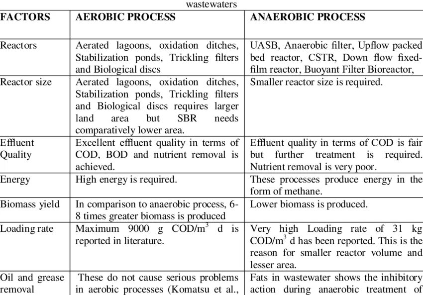 Treatment method. Biological Wastewater treatment. Aerobic decomposition. Anaerobic Coffee process. Aerobic and anaerobic Reactions and formation laktat.