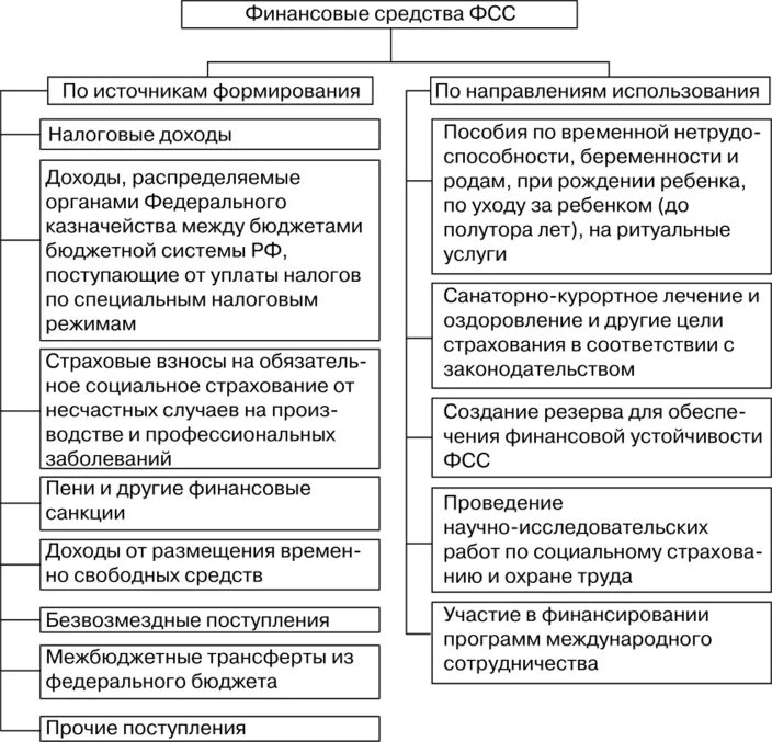 Источники формирования и направления расходования средств ФСС РФ. Каков порядок формирования средств фонда социального страхования РФ. Источники формирования и использования средств ФФОМС РФ.. Источники формирования и использования средств ФСС РФ схема. Бюджеты фсс