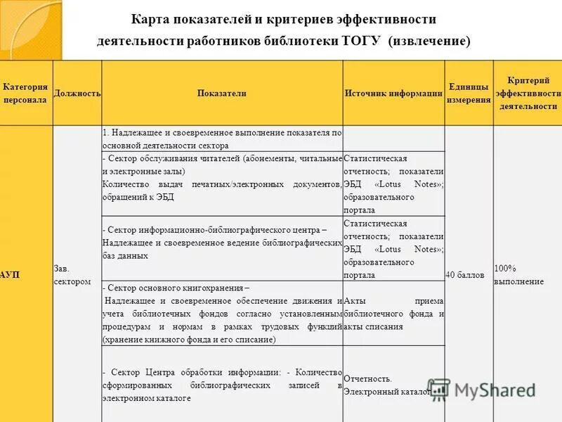 Показатели эффективности работы сотрудников