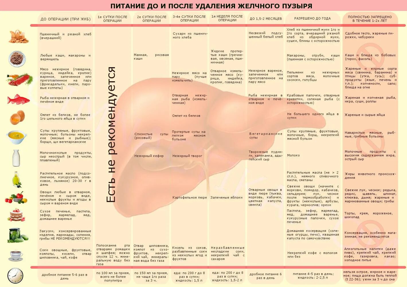 Без желчного пузыря пить можно. Рацион еды при удалении желчного пузыря. Диета после удаления желчного пузыря лапароскопия по месяцам 1 месяц. Удалили желчный пузырь диета после операции меню. Питание при удаленном желчном пузыре после операции.