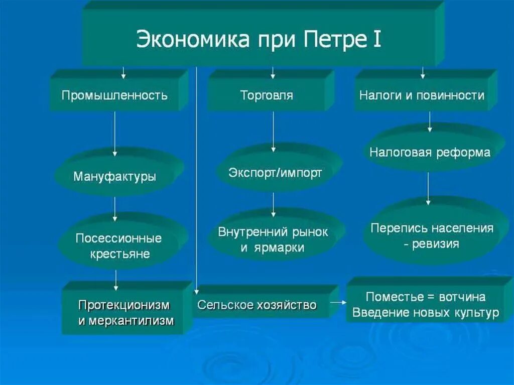 Черты экономического развития при Петре 1. Экономика при Петре 1. Экономика при Петре первом. Развитие экономики при Петре 1.