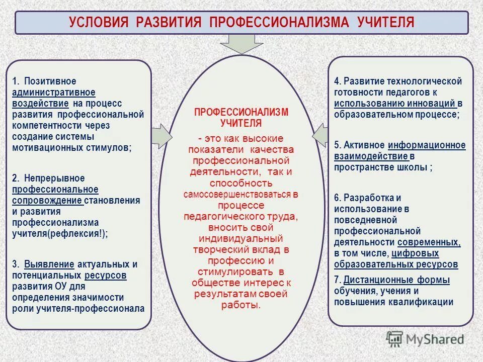 В условиях развития и становления. Условия профессионального развития учителя. Компетенции современного учителя. Условия развития профессионализма. Дефициты современного педагога.