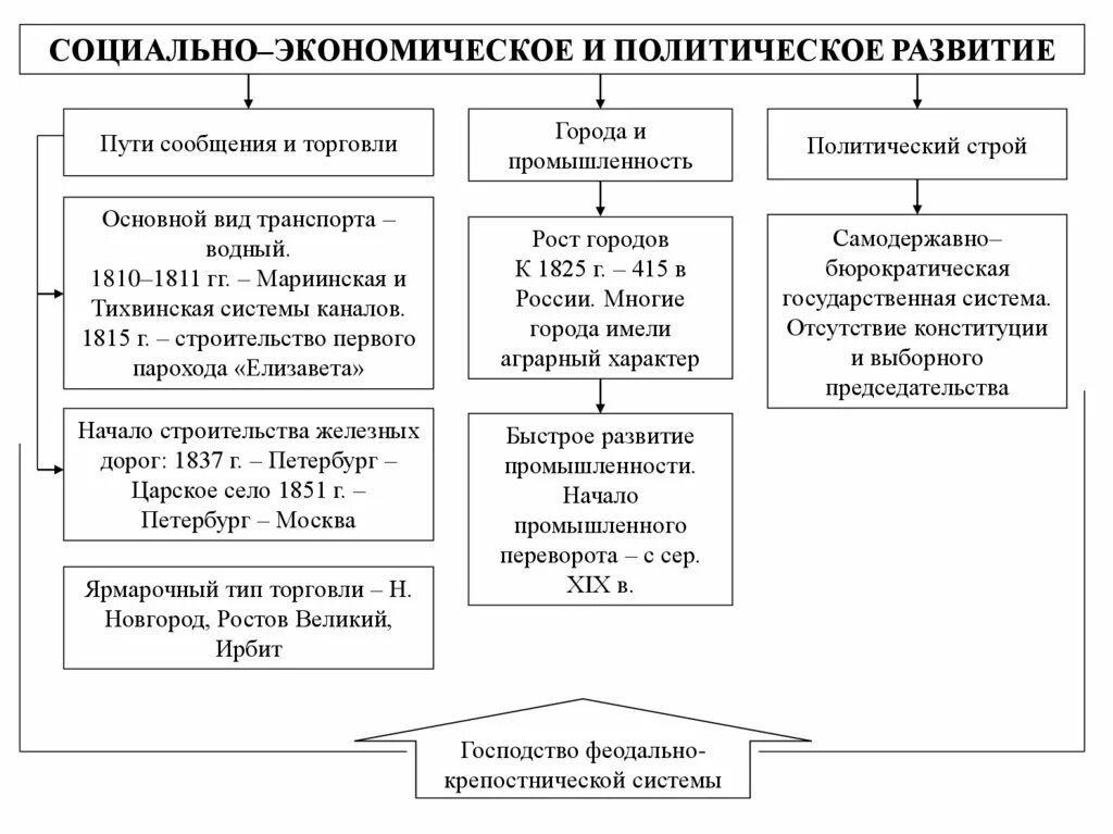 Типами политического развития является