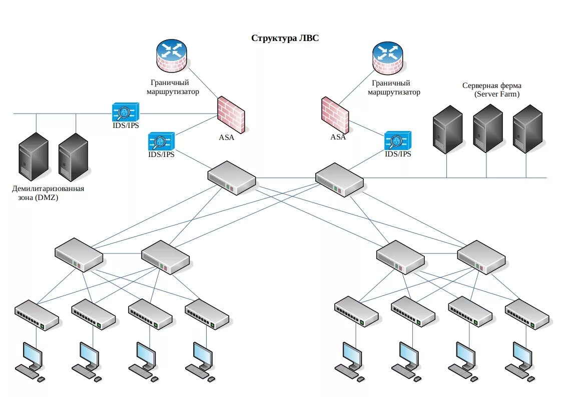 Как должны быть организованы сети. Структурная схема локальной вычислительной сети. Примерная схема локальной сети организации. Локальная вычислительная сеть локальные вычислительные сети. Схема локально-вычислительной сети (ЛВС)..