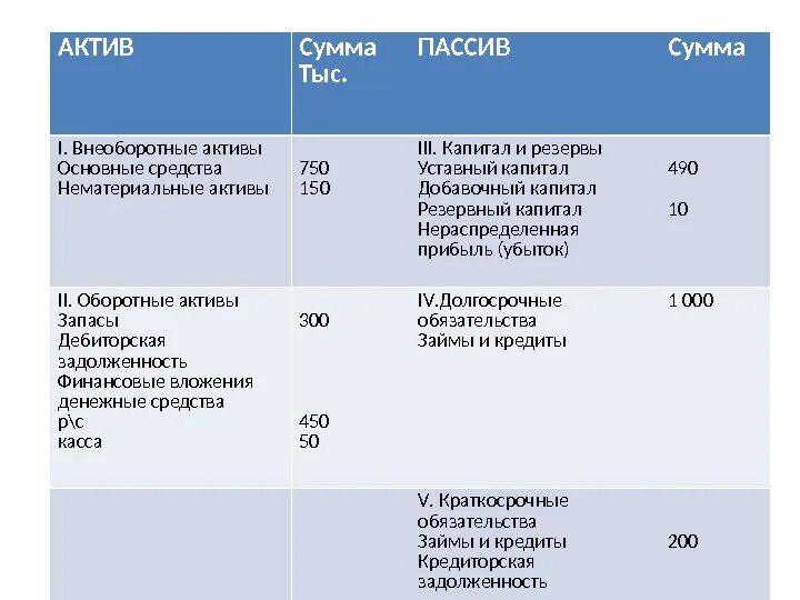 Актив сумма пассив сумма. Уставеый копитал акти поив. Уставный капитал Актив или пассив. Вклад в уставный капитал это Актив или пассив.