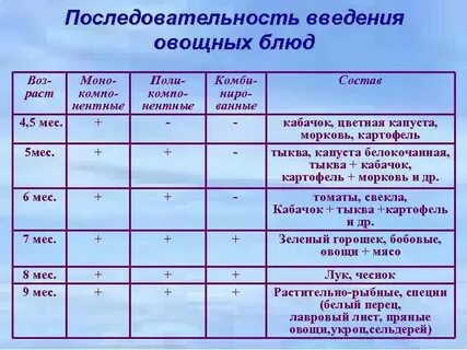 По порядку введения