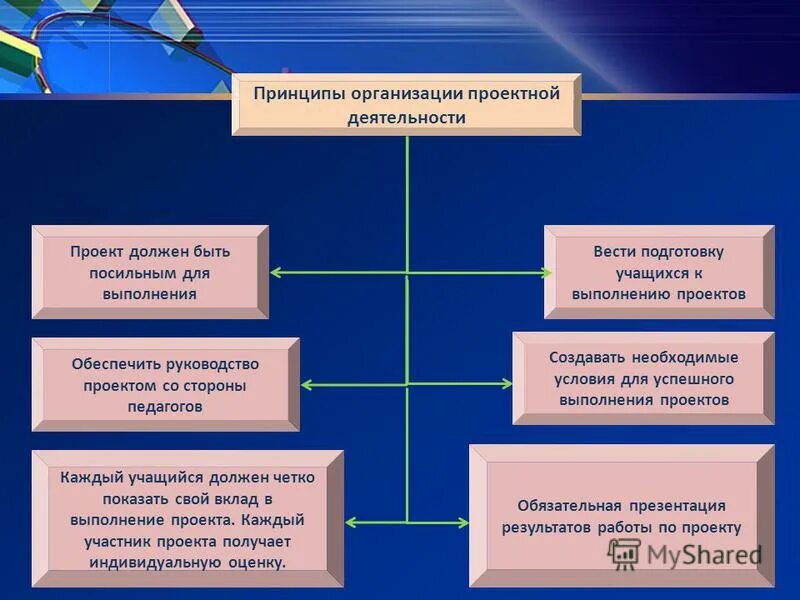 Проектно-исследовательская деятельность учащихся. Презентация результатов работы школы. Результаты работы классного руководителя. Результаты проекта для презентации. Презентация результатов работы школы.