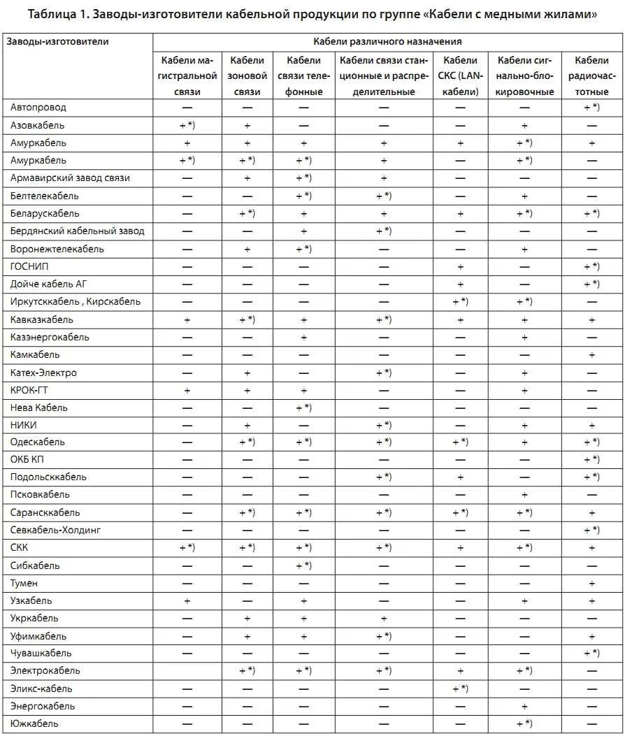 Производителей кабельной продукции в России. Рейтинг производителей кабельной продукции. Название для кабельного завода. Завод изготовитель кабельной продукции. Рейтинг производителей кабеля