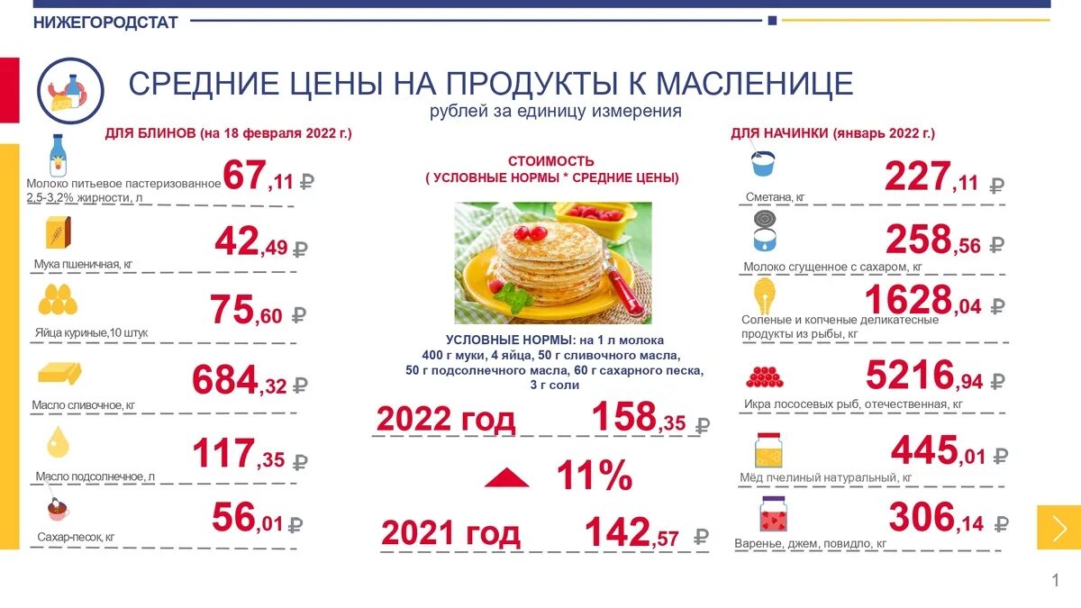 Какого числа жгут масленицу 2024. Себестоимость блина. Сколько стоят блины на Масленицу. Масленица блины инфографика. Блинчики инфографика.