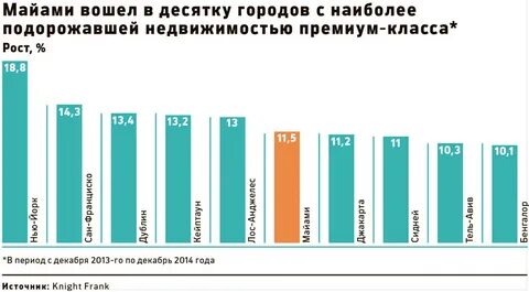 Майами статистика