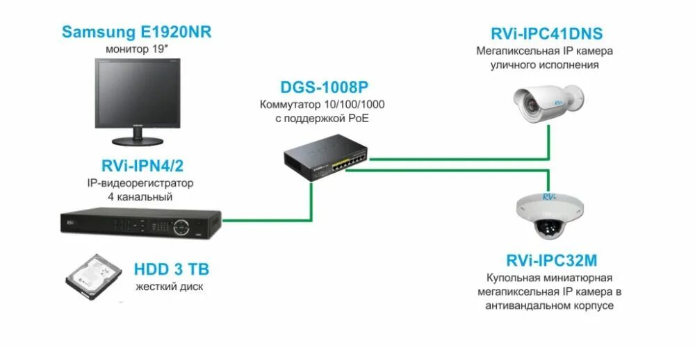 Сколько камер можно подключить. Схема подключения 8 IP камер видеонаблюдения к видеорегистратору. Схема подключения AHD камеры видеонаблюдения. RVI IP видеонаблюдение. RVI регистратор аналоговый 16 камер.