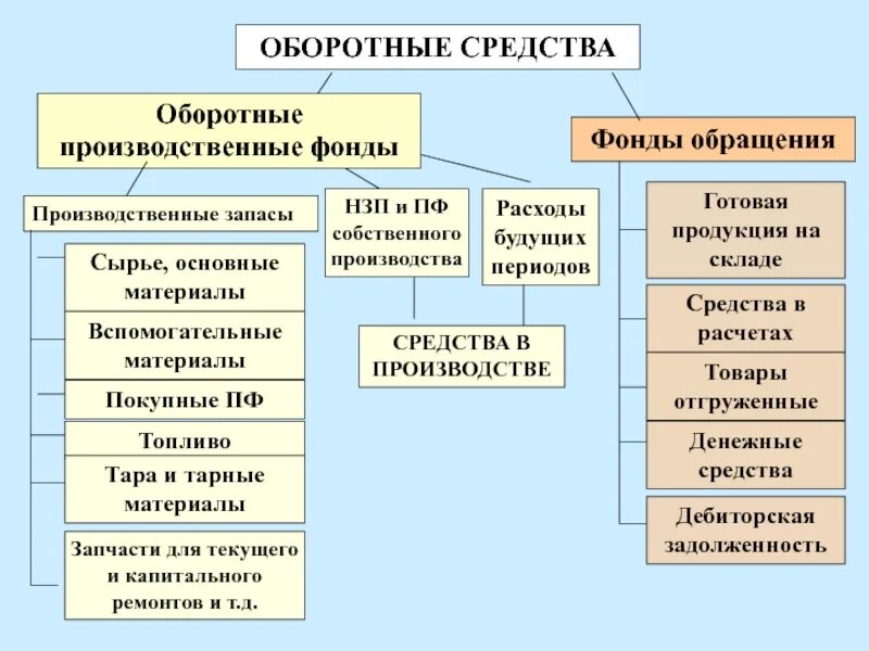 Основные средства предприятия группы основных средств. Оборотные производственные фонды. Оборотные средства производства это. Оборотные производственные средства и фонды обращения. Оборотные средства оборотные фонды и фонды обращения.