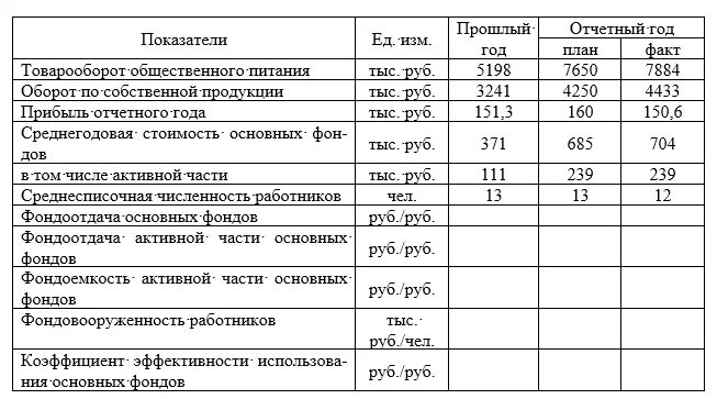 Расчет показателей эффективности использования основных фондов. Анализ показателей эффективности использования основных средств. Эффективность использования основных фондов таблица. Рассчитать показатели эффективного использования основных фондов-. Анализ эффективности использования средств организации