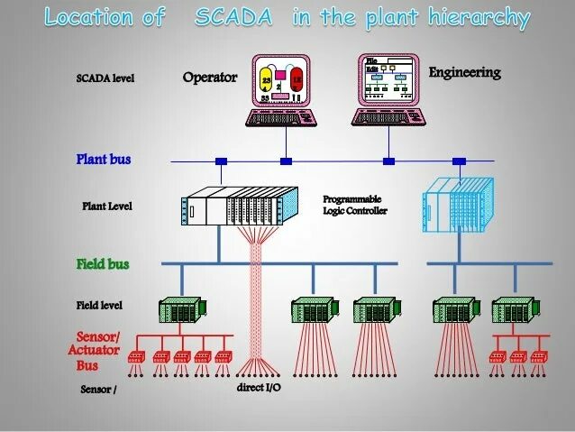 Mes scada. Scada система. контроллер scada. структура scada системы. scada архитектура.