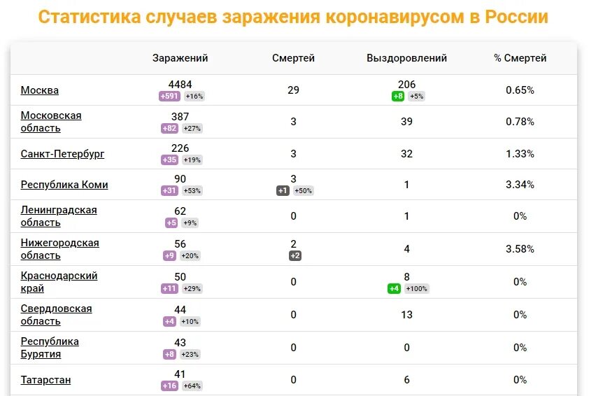 Статистика. Сколько человек заразен коронавирусом после выздоровления. Исходы болезни микробиология. Последствия после коронавируса. Коронавирус стадии выздоровления.