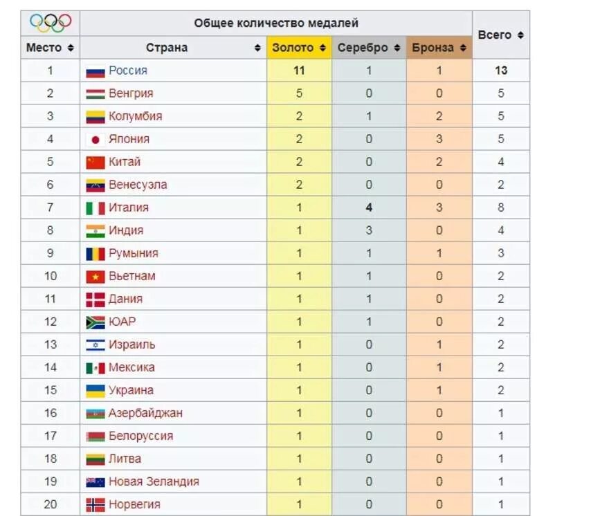 Общие медали россии. Медальный зачет на олимпиадах летних. Итоги олимпиады 2018 таблица медалей. Медальный зачет олимпиад 2018. Зимние Олимпийские игры таблица.