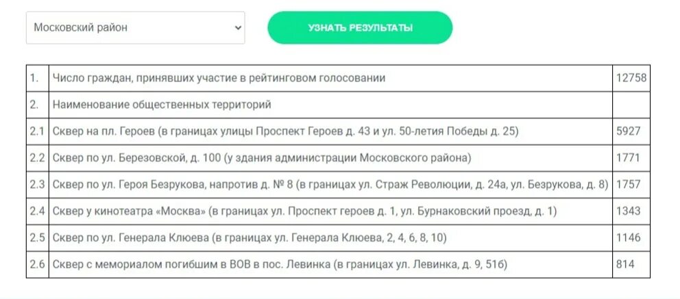 Нижний голосовать. Муслюмово итоги голосования. Результаты голосования по общественным пространн.