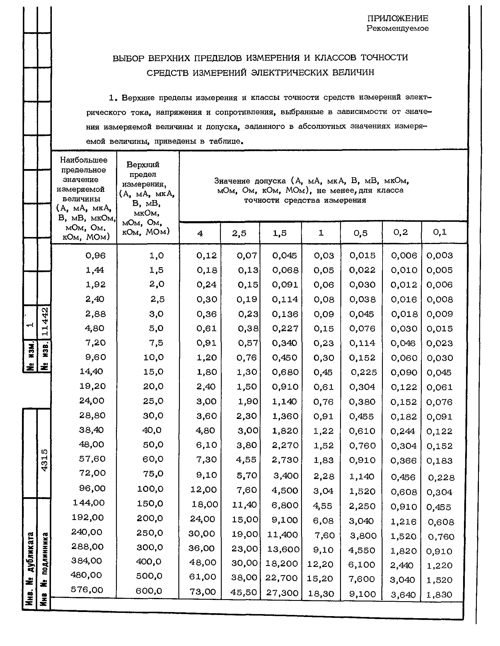 Классы точности средств измерений таблица. Классы точности средств измерений в метрологии таблица. Класс допуска средств измерения в. Выбор средств измерений ГОСТ. Какой должен быть класс точности средства измерения