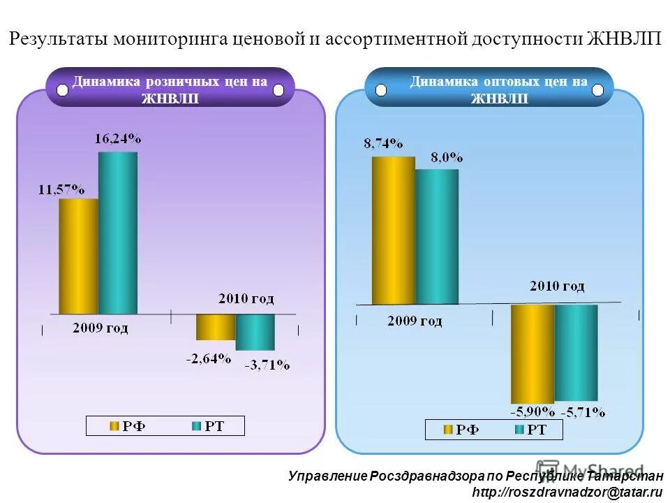 Отчет по мониторингу лекарственных средств. Мониторинг цен росздравнадзор. Программа 1с в медицинских учреждений. Мониторинг цен росздравнадзор. Как в 1с медицина выгрузить пациентов за определенный год.