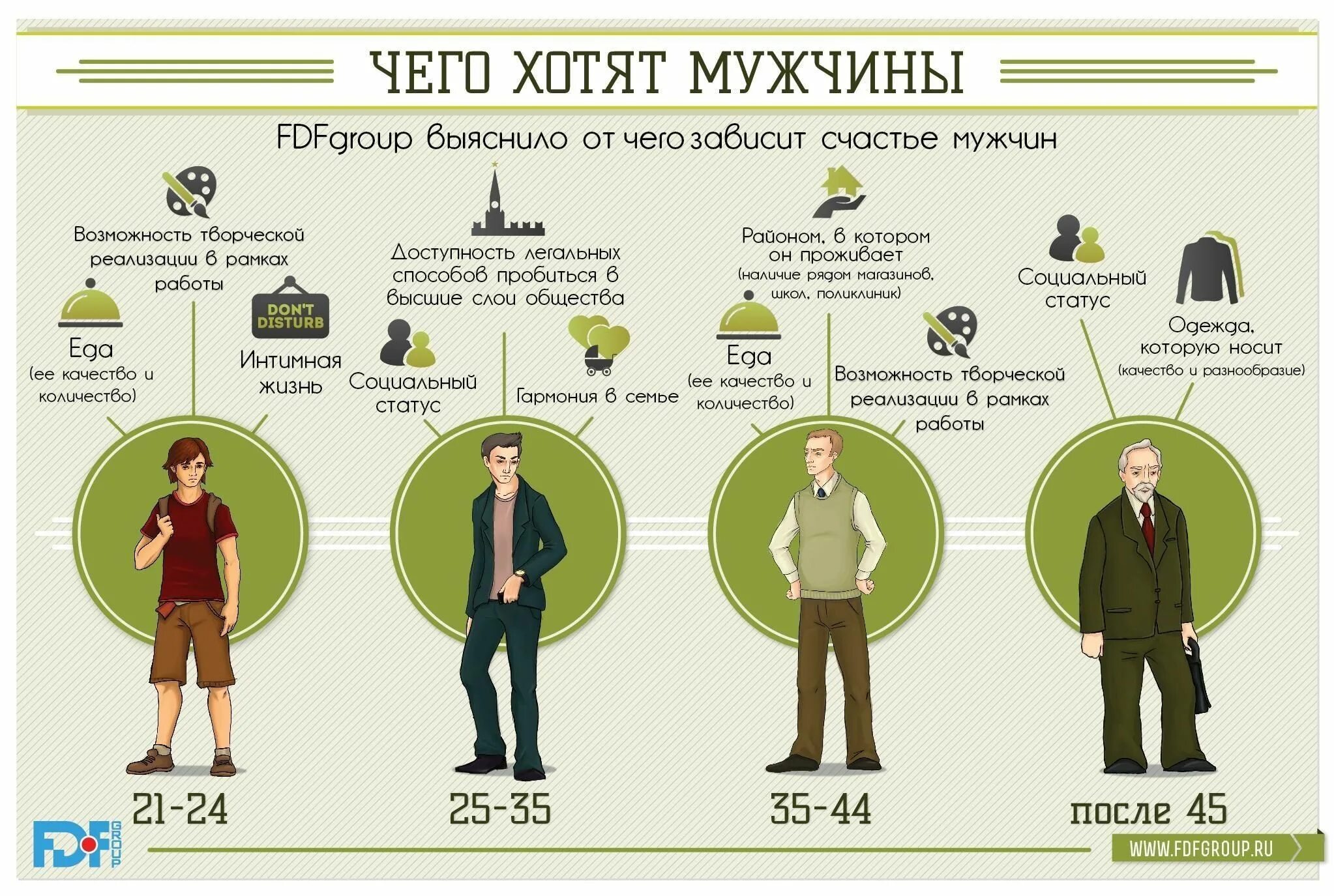 Сколько живут вариантов. Мужчины разных возрастов. Сравнительная инфографика. Инфографика мужчина и женщина. Чего хотят мужчины.