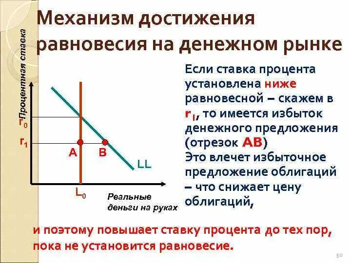 Равновесие восстанавливается. Равновесие на денежном рынке. Механизм денежного рынка. Равновесие на денежном рынке формула. Механизм установления равновесия на денежном рынке. Условие равновесия на денежном рынке.