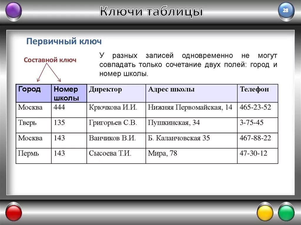 Первичный ключ таблицы это