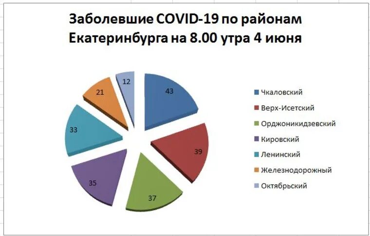 Области сколько заболела человек. Коронавирус в Екатеринбурге статистика. Коронавирус в Екатеринбурге статистика на сегодня. Заболеваемость коронавирусом в Екатеринбурге. Статистика коронавируса на сегодня в Екатеринбурге.