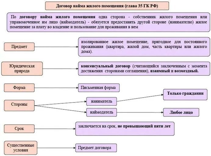 Социальный найм признаки