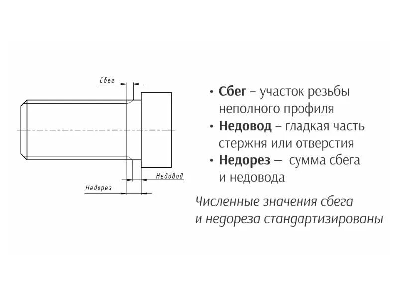 Сбеги. Технологические элементы резьбы (сбег резьбы, фаска). Технологические элементы резьбы: сбег, Недорез, проточки, фаски.. Резьба сбег Недорез проточка. Обозначение Сбега резьбы на чертеже.