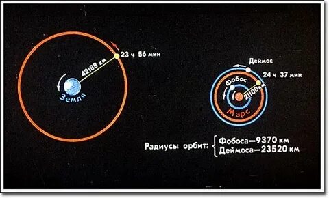 Радиус орбиты планеты