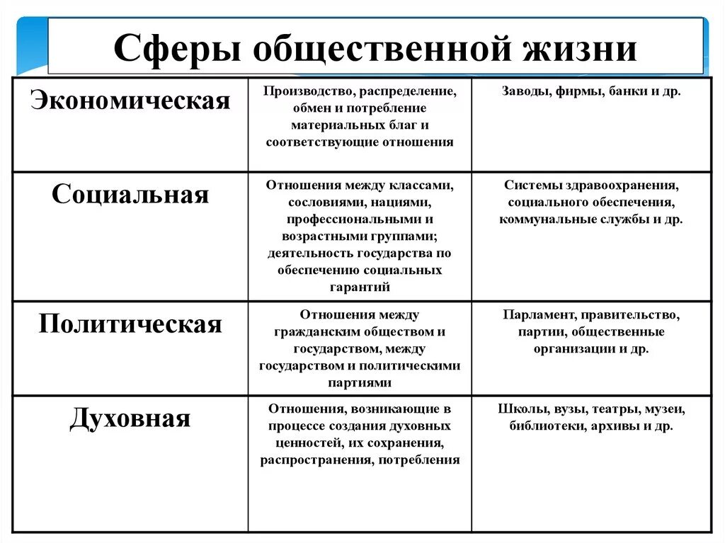 Общество по вашему мнению. Схема основные сферы жизни общества. Общество сферы общественной жизни. Сферы общественной жизни таблица. 4 Основных сферы общественной жизни.