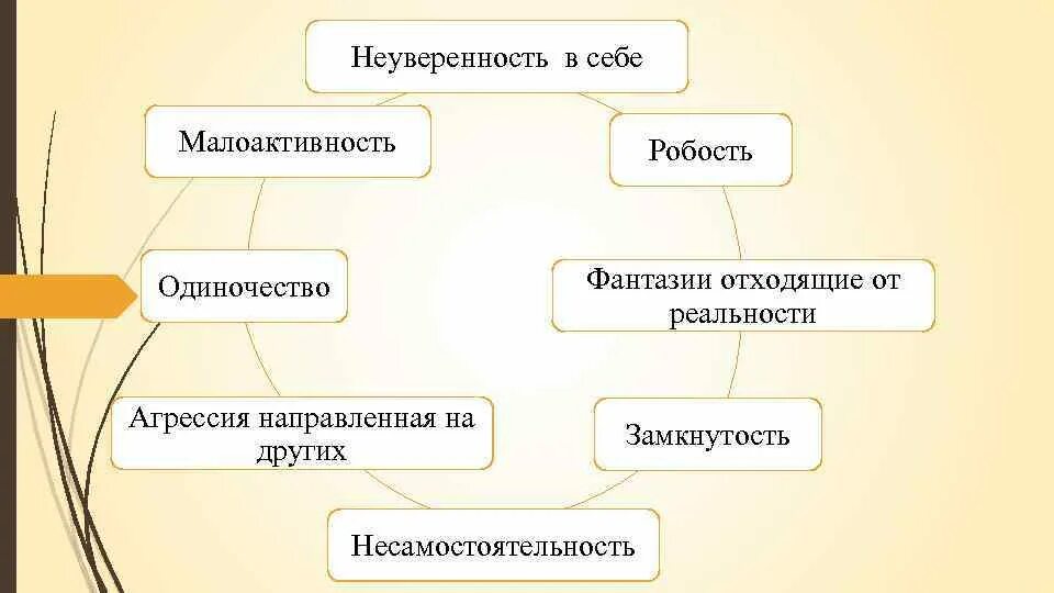Как называется неуверенность
