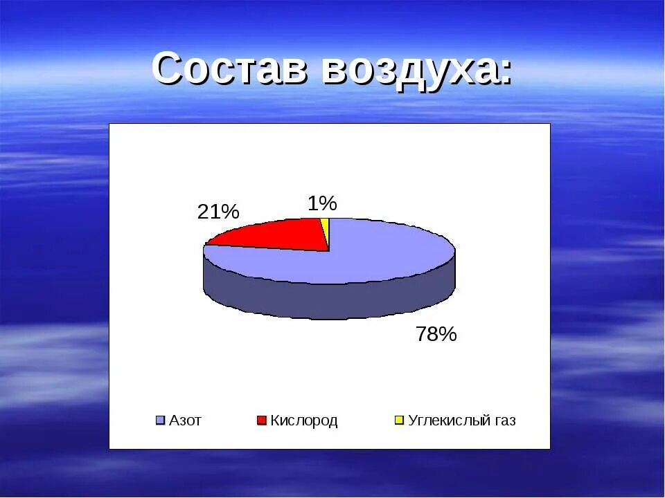 В каком воздухе больше углекислого газа. Состав воздуха. Воздух состав воздуха. Состав воздуха диаграмма. Состав газов в воздухе.