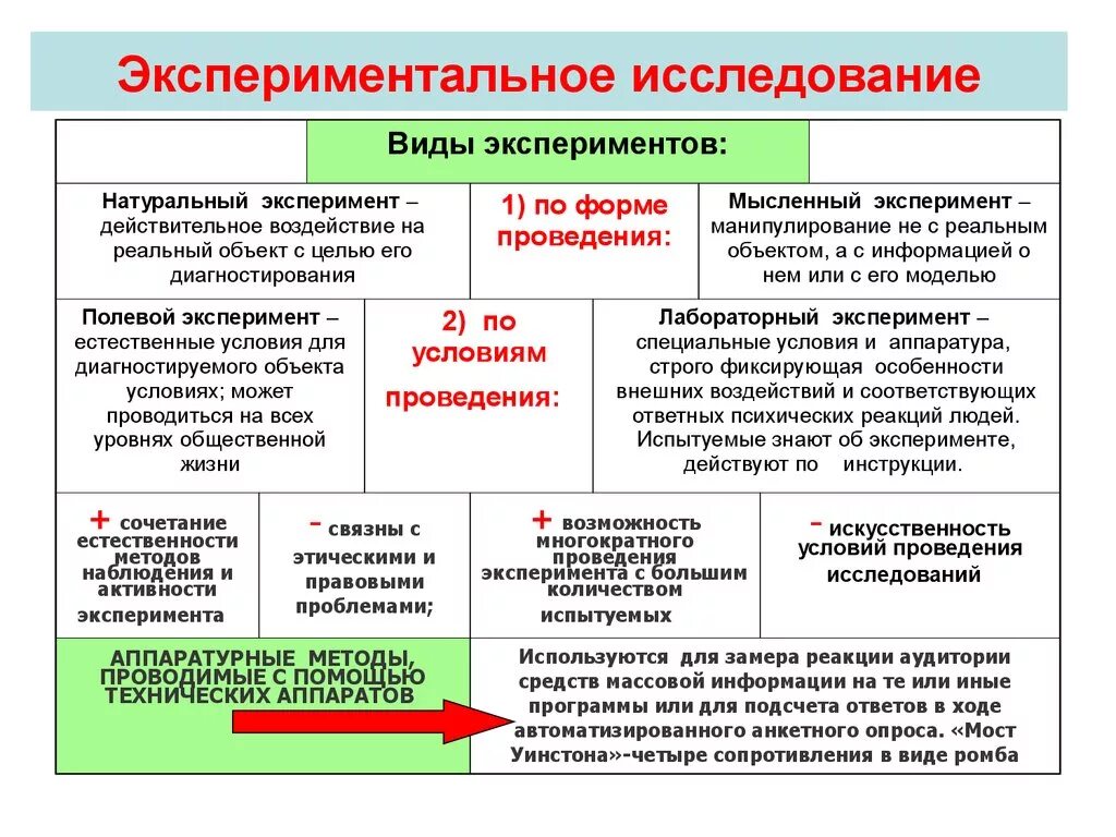 Основы теории экспериментов. Примеры психологических методов исследования. К основным формам экспериментального исследования относят. Метод исследования эксперимент в психологии. Экспериментальные методы в психологии.