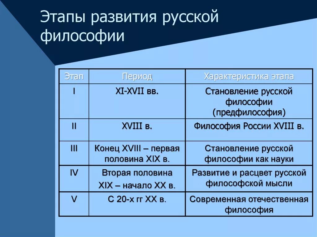 Этапы философии школы. Основные этапы русской философии таблица. Этапы развития философии в России. Этапы развития русской философии. Русская философия этапы.