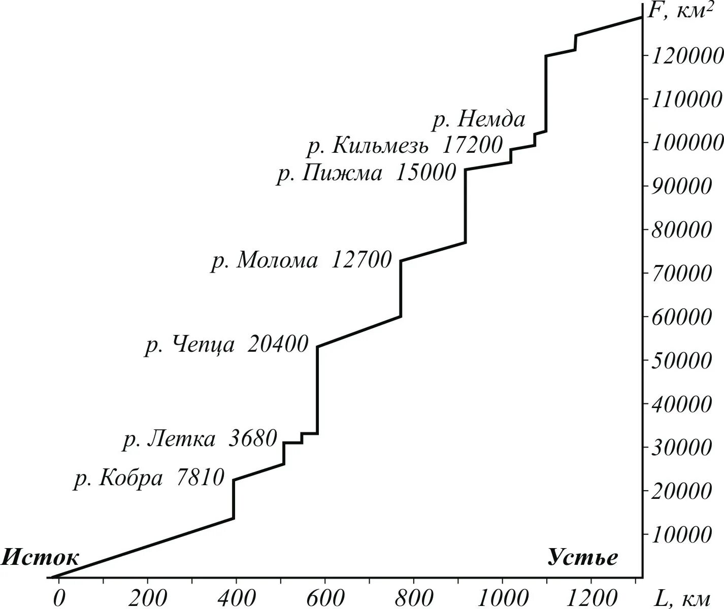 Морфометрические характеристики бассейна реки. Морфометрия речных бассейнов. Схема нарастания площади бассейна реки. График нарастания площади водосбора реки.
