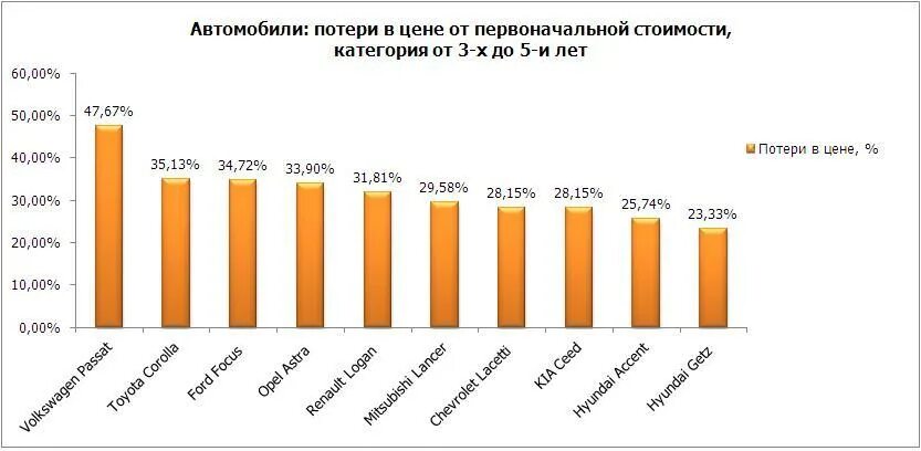 Сколько теряет машина. График потери стоимости автомобиля. График потери стоимости автомобиля по годам. Снижение стоимости автомобиля по годам. Потеря стоимости автомобиля по годам в процентах.