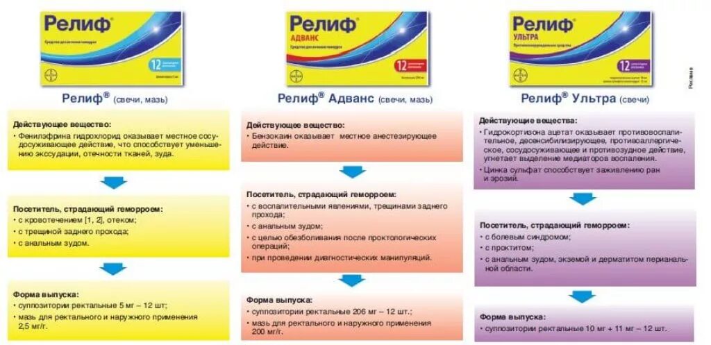 Лечение релифом сколько дней. Релиф свечи отличия друг от друга. Релиф ультра мазь. Релиф свечи и мазь. Релиф адванс и релиф ультра.