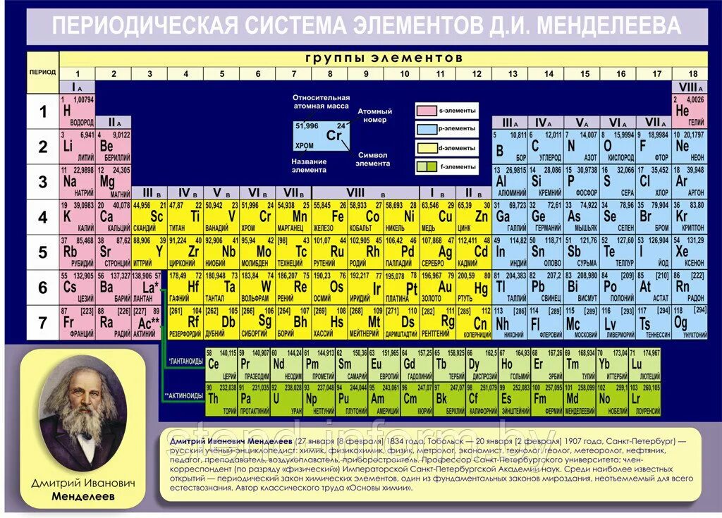 Элемент менделеева на сегодняшний. Периодическая система химических элементов д.и. Менделеева. Современная таблица Менделеева 118 элементов. Химия Менделеев таблица. Периодическая таблица химических элементов Менделеева длинная.