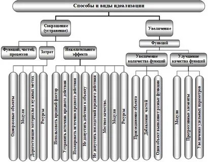 Виды технологий схема