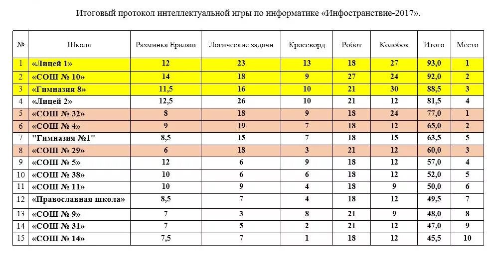 Лицей 1 Ангарск. Протокол интеллектуальной игры. Лицей 1 список поступивших. Лицей 2 Ангарск.